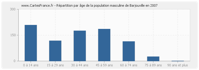 Répartition par âge de la population masculine de Barjouville en 2007