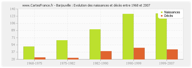 Barjouville : Evolution des naissances et décès entre 1968 et 2007