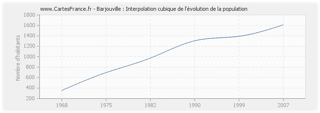Barjouville : Interpolation cubique de l'évolution de la population
