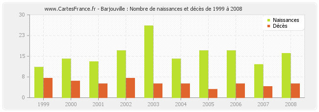 Barjouville : Nombre de naissances et décès de 1999 à 2008