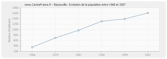 Population Barjouville
