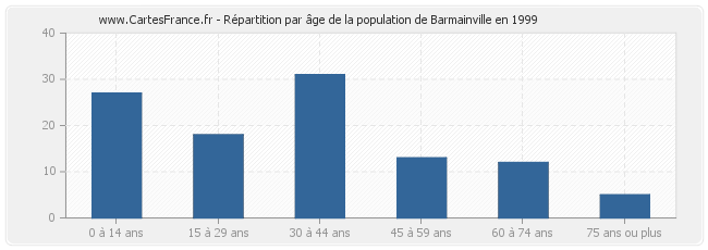 Répartition par âge de la population de Barmainville en 1999