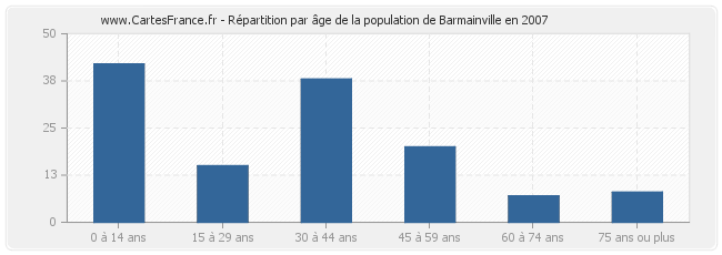 Répartition par âge de la population de Barmainville en 2007