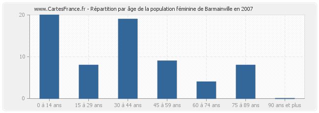 Répartition par âge de la population féminine de Barmainville en 2007