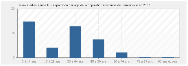 Répartition par âge de la population masculine de Barmainville en 2007