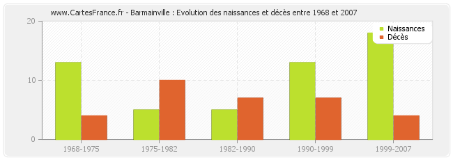 Barmainville : Evolution des naissances et décès entre 1968 et 2007