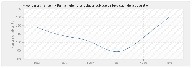 Barmainville : Interpolation cubique de l'évolution de la population