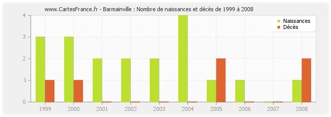 Barmainville : Nombre de naissances et décès de 1999 à 2008