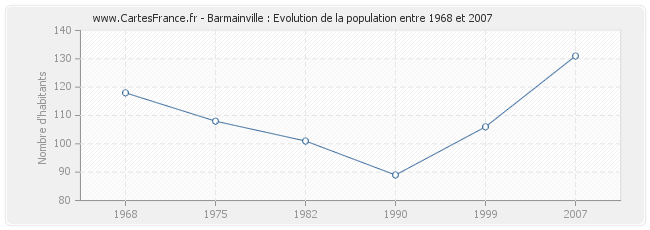 Population Barmainville