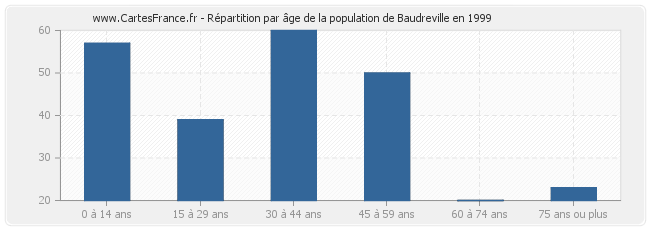 Répartition par âge de la population de Baudreville en 1999