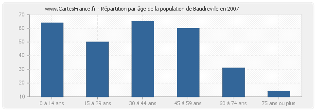 Répartition par âge de la population de Baudreville en 2007