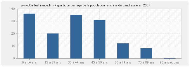 Répartition par âge de la population féminine de Baudreville en 2007