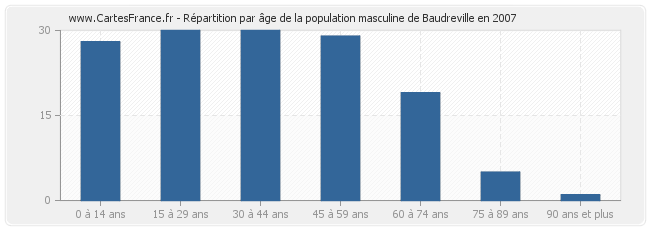 Répartition par âge de la population masculine de Baudreville en 2007