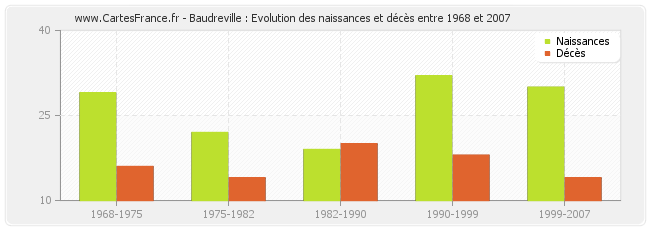 Baudreville : Evolution des naissances et décès entre 1968 et 2007