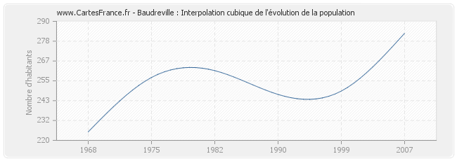 Baudreville : Interpolation cubique de l'évolution de la population