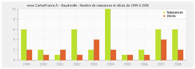 Baudreville : Nombre de naissances et décès de 1999 à 2008