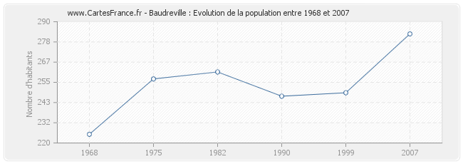 Population Baudreville