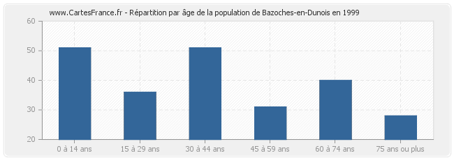 Répartition par âge de la population de Bazoches-en-Dunois en 1999