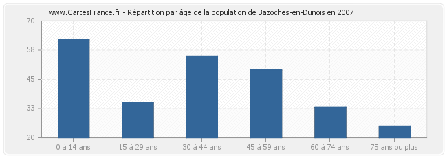 Répartition par âge de la population de Bazoches-en-Dunois en 2007