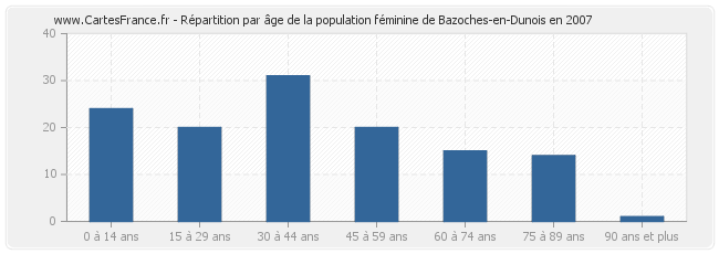 Répartition par âge de la population féminine de Bazoches-en-Dunois en 2007