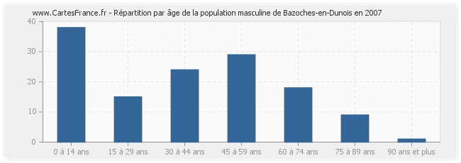 Répartition par âge de la population masculine de Bazoches-en-Dunois en 2007