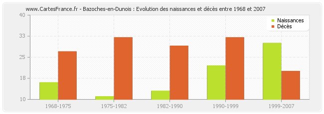 Bazoches-en-Dunois : Evolution des naissances et décès entre 1968 et 2007