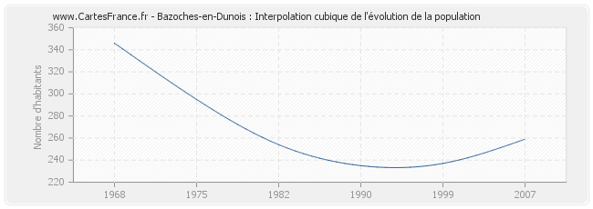 Bazoches-en-Dunois : Interpolation cubique de l'évolution de la population