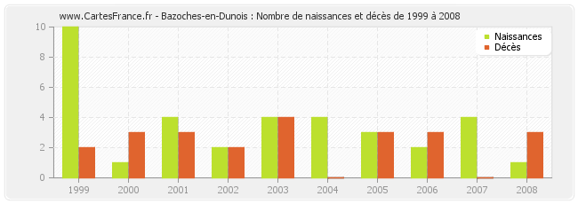 Bazoches-en-Dunois : Nombre de naissances et décès de 1999 à 2008