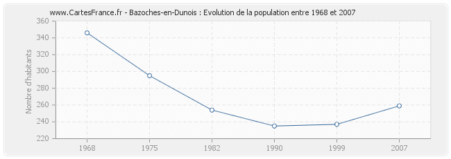 Population Bazoches-en-Dunois