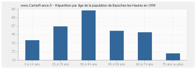 Répartition par âge de la population de Bazoches-les-Hautes en 1999