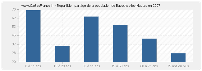 Répartition par âge de la population de Bazoches-les-Hautes en 2007