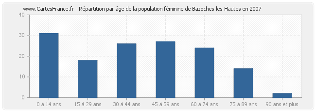 Répartition par âge de la population féminine de Bazoches-les-Hautes en 2007