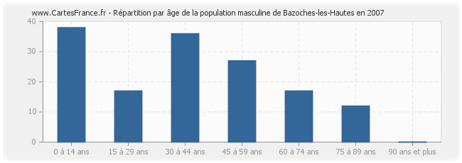 Répartition par âge de la population masculine de Bazoches-les-Hautes en 2007