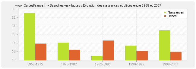 Bazoches-les-Hautes : Evolution des naissances et décès entre 1968 et 2007