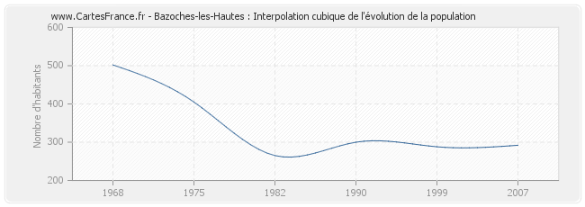 Bazoches-les-Hautes : Interpolation cubique de l'évolution de la population