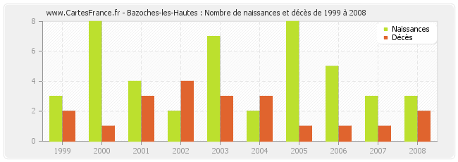 Bazoches-les-Hautes : Nombre de naissances et décès de 1999 à 2008