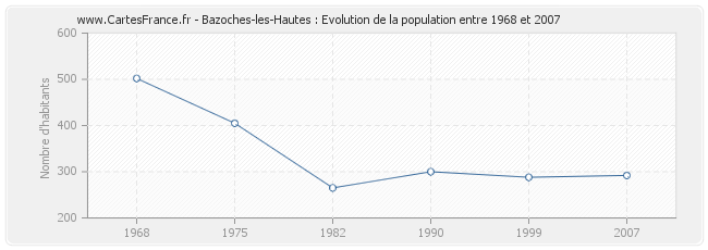 Population Bazoches-les-Hautes