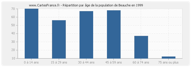Répartition par âge de la population de Beauche en 1999