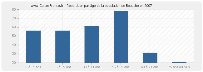 Répartition par âge de la population de Beauche en 2007