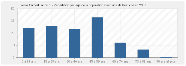 Répartition par âge de la population masculine de Beauche en 2007