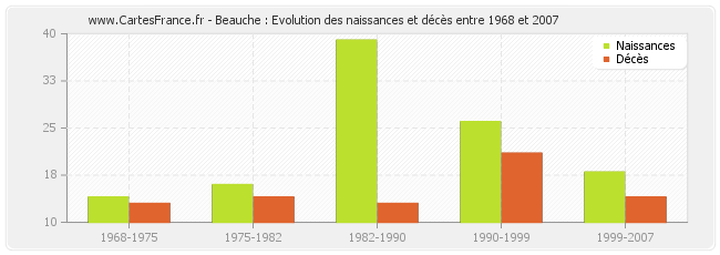 Beauche : Evolution des naissances et décès entre 1968 et 2007