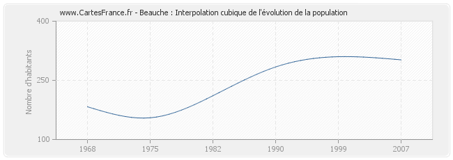 Beauche : Interpolation cubique de l'évolution de la population