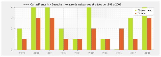 Beauche : Nombre de naissances et décès de 1999 à 2008