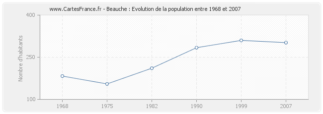 Population Beauche