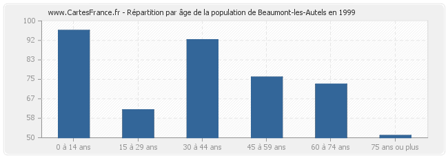 Répartition par âge de la population de Beaumont-les-Autels en 1999