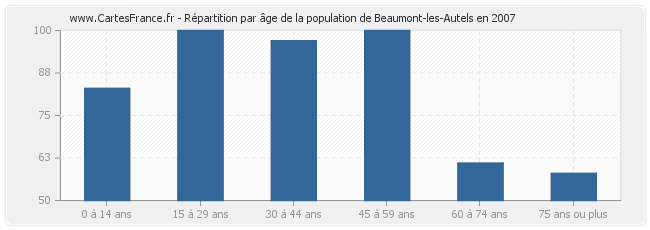 Répartition par âge de la population de Beaumont-les-Autels en 2007