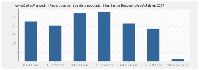 Répartition par âge de la population féminine de Beaumont-les-Autels en 2007