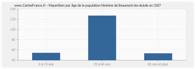 Répartition par âge de la population féminine de Beaumont-les-Autels en 2007
