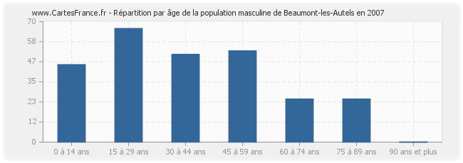 Répartition par âge de la population masculine de Beaumont-les-Autels en 2007