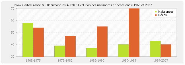 Beaumont-les-Autels : Evolution des naissances et décès entre 1968 et 2007